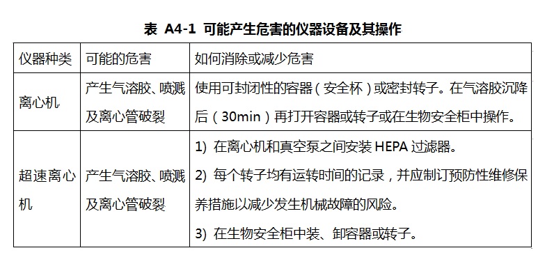 可能產(chǎn)生危害的儀器設備及其操作 可能產(chǎn)生危害的儀器設備及其操作