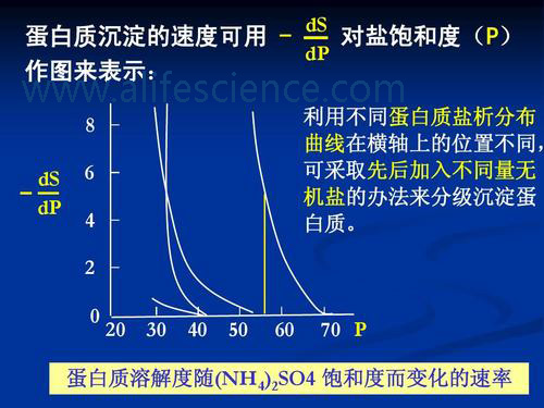 蛋白提取純化的幾種常用方法 蛋白提取純化的幾種常用方法