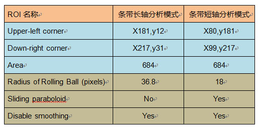 ImageJ為Western Blot實(shí)驗(yàn)條帶的選區(qū)設(shè)置.jpg ImageJ為Western Blot實(shí)驗(yàn)條帶的選區(qū)設(shè)置.jpg