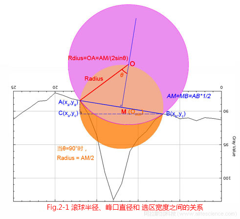 Fig.2-1 滾球半徑、峰口直徑和選區(qū)寬度之間的關(guān)系.jpg