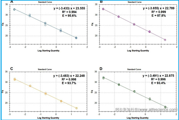 多重實(shí)時(shí)熒光定量PCR分析標(biāo)準(zhǔn)曲線.jpg 多重實(shí)時(shí)熒光定量PCR分析標(biāo)準(zhǔn)曲線.jpg