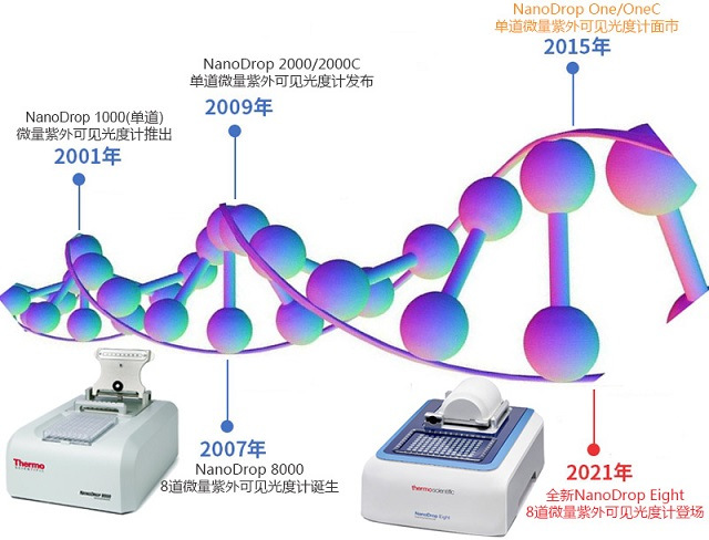 全新NanoDrop Eight 八道微量紫外可見光度計上市.jpg 全新NanoDrop Eight 八道微量紫外可見光度計上市.jpg