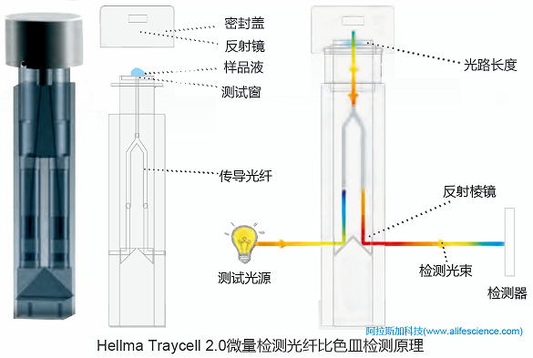 Hellma Traycell 2.0微量比色皿測試技術(shù)原理.jpg Hellma Traycell 2.0微量比色皿測試技術(shù)原理.jpg