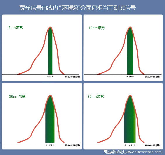 synergy NEO2多功能熒光酶標(biāo)儀不同測試波長帶寬-信號(hào)強(qiáng)度對比.jpg synergy NEO2多功能熒光酶標(biāo)儀不同測試波長帶寬-信號(hào)強(qiáng)度對比.jpg