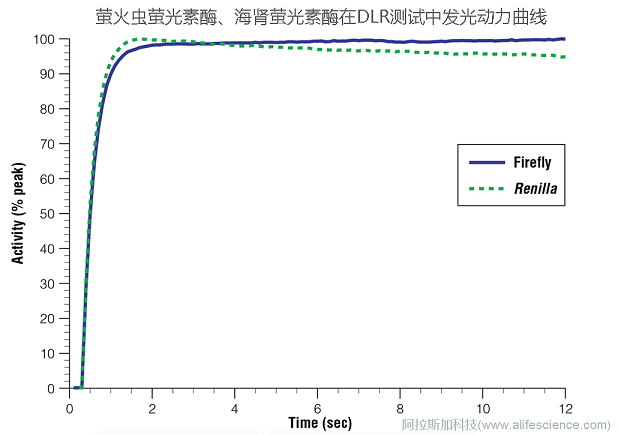 螢火蟲(chóng)和海腎螢光素酶在DLR檢測(cè)中的發(fā)光動(dòng)力曲線.jpg 螢火蟲(chóng)和海腎螢光素酶在DLR檢測(cè)中的發(fā)光動(dòng)力曲線.jpg