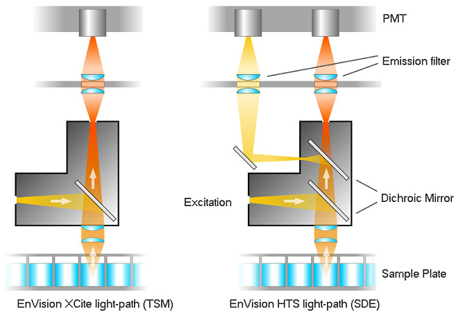 EnVision XCite EnVision HTS熒光酶標(biāo)儀在HTRF檢測中熒光光路配置對比.jpg EnVision XCite EnVision HTS熒光酶標(biāo)儀在HTRF檢測中熒光光路配置對比.jpg