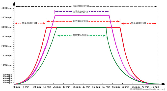 超速離心轉(zhuǎn)頭設(shè)定時(shí)間-加減速時(shí)間-有效離心時(shí)間示意圖.jpg 超速離心轉(zhuǎn)頭設(shè)定時(shí)間-加減速時(shí)間-有效離心時(shí)間示意圖.jpg