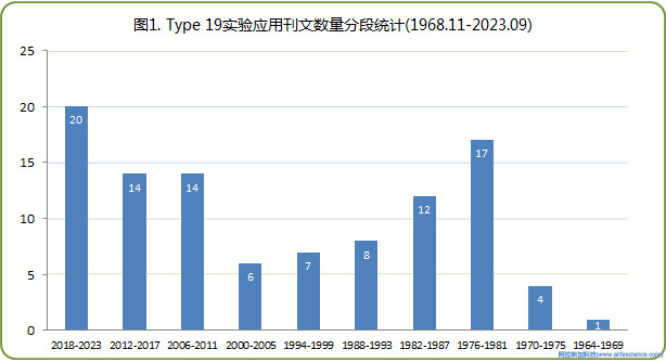 圖1 Beckman超速離心機Type 19角轉頭文獻報道數量統(tǒng)計.jpg 圖1 Beckman超速離心機Type 19角轉頭文獻報道數量統(tǒng)計.jpg