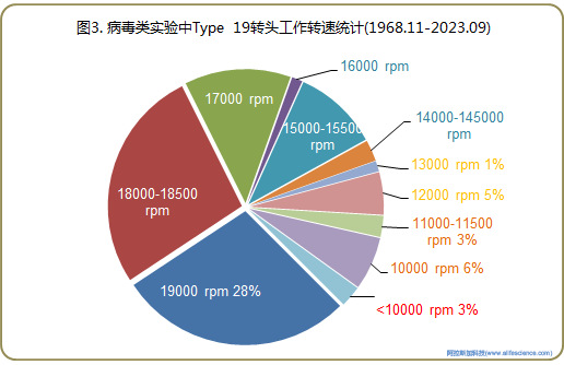 圖3. 病毒類實驗中Type 19轉頭工作轉速統(tǒng)計.jpg 圖3. 病毒類實驗中Type 19轉頭工作轉速統(tǒng)計.jpg