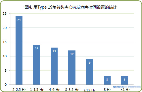 圖4. 用Type 19角轉頭離心沉淀病毒時間設置的統(tǒng)計.jpg 圖4. 用Type 19角轉頭離心沉淀病毒時間設置的統(tǒng)計.jpg
