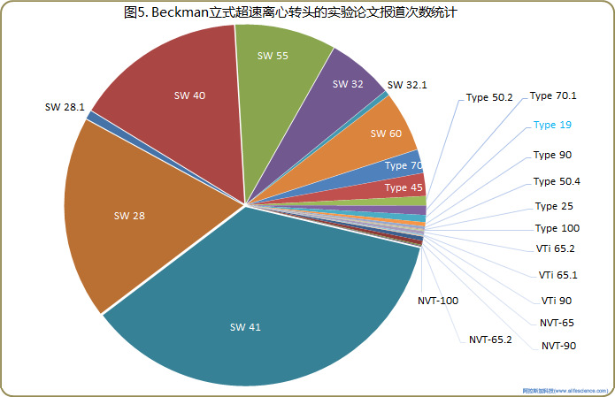 圖5. Beckman立式超速離心轉頭的實驗論文報道次數統(tǒng)計.jpg 圖5. Beckman立式超速離心轉頭的實驗論文報道次數統(tǒng)計.jpg