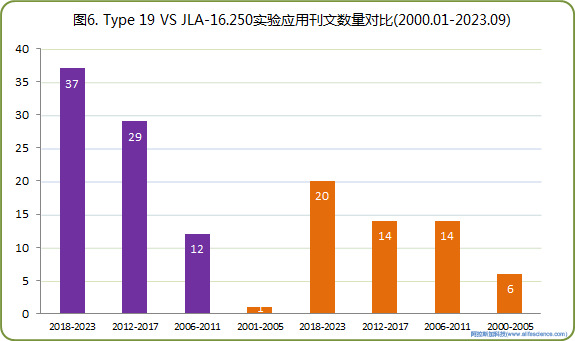 圖6. Type 19 VS JLA-16.250實驗應用刊文數量對比.jpg 圖6. Type 19 VS JLA-16.250實驗應用刊文數量對比.jpg
