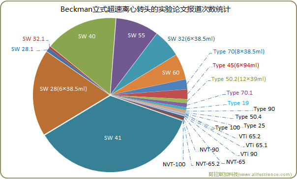 Beckman Optima立式超速離心轉(zhuǎn)頭的實(shí)驗(yàn)論文報(bào)道次數(shù)統(tǒng)計(jì).jpg Beckman Optima立式超速離心轉(zhuǎn)頭的實(shí)驗(yàn)論文報(bào)道次數(shù)統(tǒng)計(jì).jpg