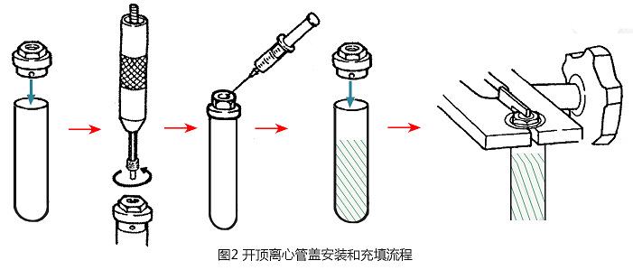 圖2 CP100NX超速離心機開頂管的管蓋安裝和充填流程.jpg 圖2 CP100NX超速離心機開頂管的管蓋安裝和充填流程.jpg