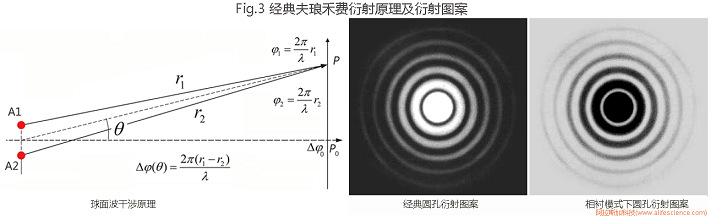Fig.3 經典夫瑯禾費衍射原理及衍射圖案.jpg Fig.3 經典夫瑯禾費衍射原理及衍射圖案.jpg