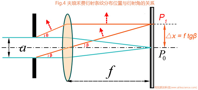 Fig.4 夫瑯禾費衍射條紋分布位置與衍射角關系圖.jpg Fig.4 夫瑯禾費衍射條紋分布位置與衍射角關系圖.jpg