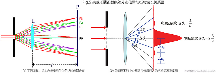 Fig.5 夫瑯禾費衍射條紋分布位置與衍射波長關系圖.jpg Fig.5 夫瑯禾費衍射條紋分布位置與衍射波長關系圖.jpg