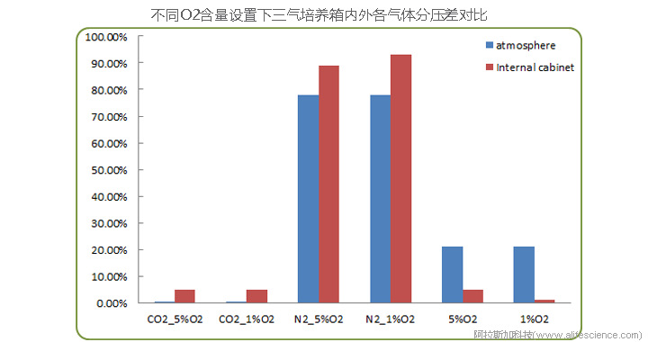 1735778407427981.jpg 不同O2含量設(shè)置下三氣培養(yǎng)箱內(nèi)外各氣體分壓差對(duì)比.jpg