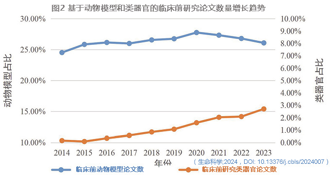 圖2 基于動(dòng)物模型和類(lèi)器官的臨床前研究論文數(shù)量增長(zhǎng)趨勢(shì).jpg 圖2 基于動(dòng)物模型和類(lèi)器官的臨床前研究論文數(shù)量增長(zhǎng)趨勢(shì).jpg