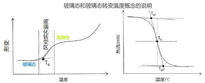 圖1 玻璃態(tài)和玻璃態(tài)轉(zhuǎn)變溫度的概念說(shuō)明.jpg 圖1 玻璃態(tài)和玻璃態(tài)轉(zhuǎn)變溫度的概念說(shuō)明.jpg