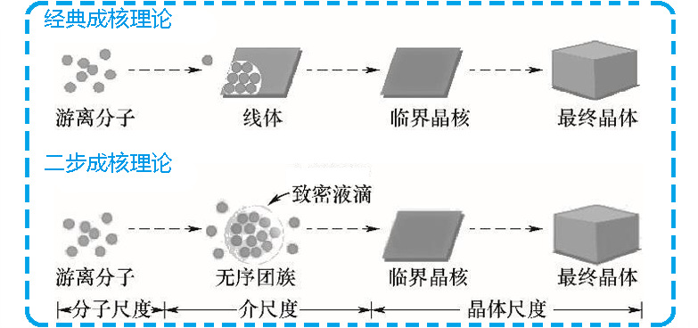 冰晶成核理論 冰晶成核理論